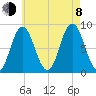 Annisquam tide chart for Tuesday, August 8, 2023