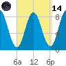 Annisquam tide chart for Thursday, September 14, 2023