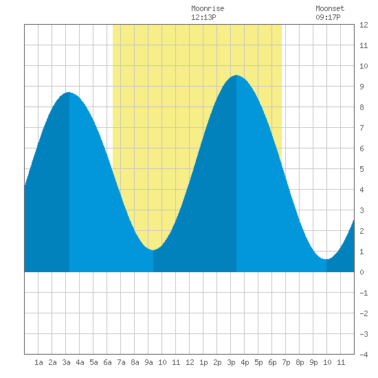 Annisquam tide chart for Wednesday, September 20, 2023