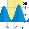 Annisquam tide chart for Wednesday, September 20, 2023