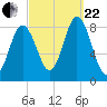 Annisquam tide chart for Friday, September 22, 2023