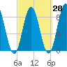 Annisquam tide chart for Thursday, September 28, 2023