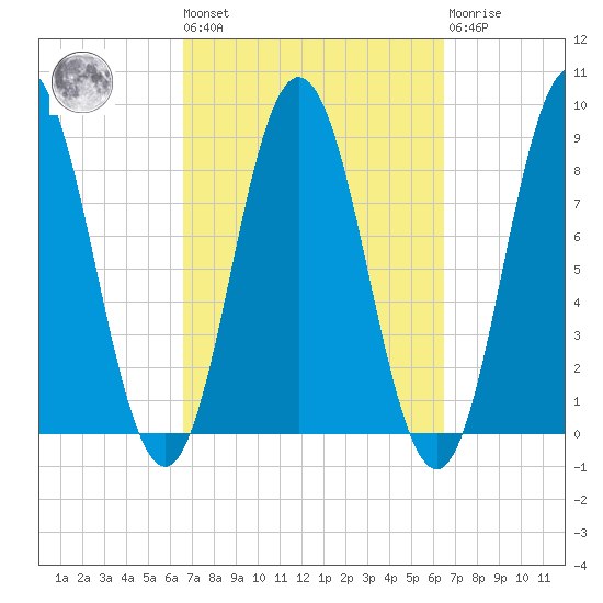 Annisquam tide chart for Friday, September 29, 2023