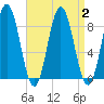 Annisquam tide chart for Saturday, September 2, 2023