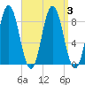Annisquam tide chart for Sunday, September 3, 2023