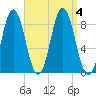 Annisquam tide chart for Monday, September 4, 2023