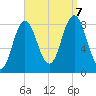 Annisquam tide chart for Thursday, September 7, 2023