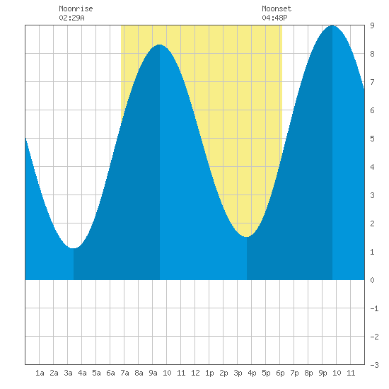 Annisquam tide chart for Tuesday, October 10, 2023