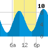 Annisquam tide chart for Tuesday, October 10, 2023
