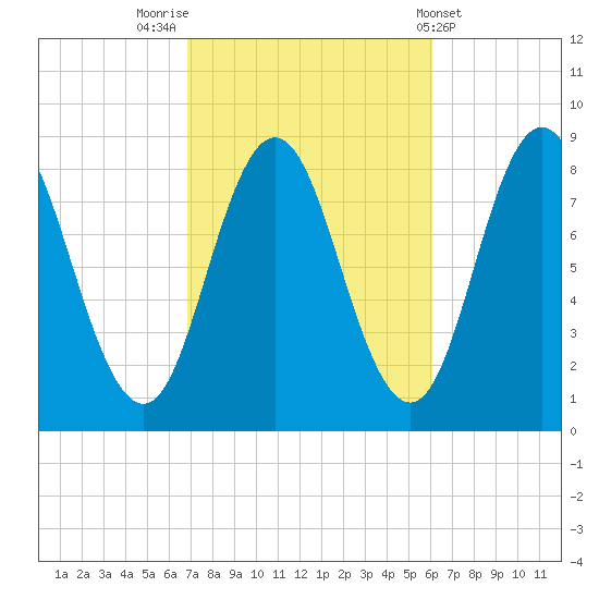 Annisquam tide chart for Thursday, October 12, 2023