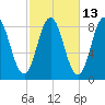 Annisquam tide chart for Friday, October 13, 2023