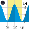 Annisquam tide chart for Saturday, October 14, 2023