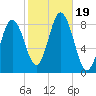 Annisquam tide chart for Thursday, October 19, 2023