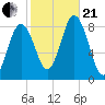 Annisquam tide chart for Saturday, October 21, 2023