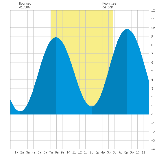Annisquam tide chart for Tuesday, October 24, 2023