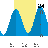 Annisquam tide chart for Tuesday, October 24, 2023