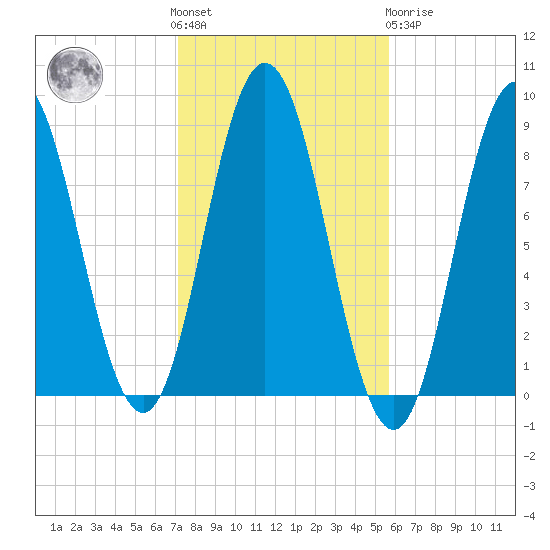 Annisquam tide chart for Saturday, October 28, 2023