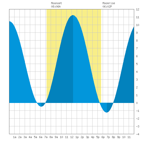 Annisquam tide chart for Sunday, October 29, 2023
