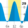 Annisquam tide chart for Sunday, October 29, 2023