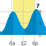 Annisquam tide chart for Saturday, October 7, 2023