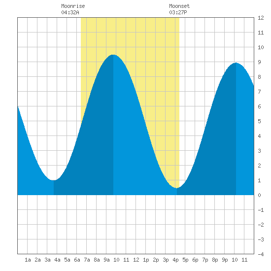 Annisquam tide chart for Saturday, November 11, 2023