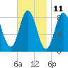 Annisquam tide chart for Saturday, November 11, 2023