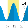 Annisquam tide chart for Tuesday, November 14, 2023