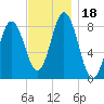 Annisquam tide chart for Saturday, November 18, 2023