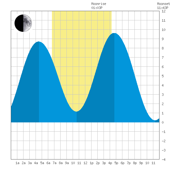 Annisquam tide chart for Monday, November 20, 2023