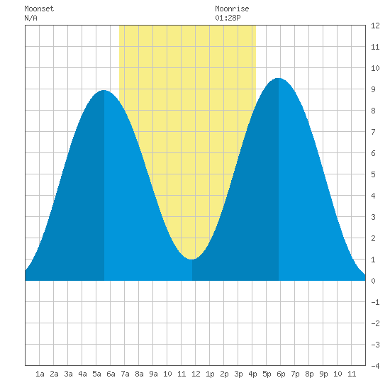 Annisquam tide chart for Tuesday, November 21, 2023