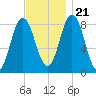 Annisquam tide chart for Tuesday, November 21, 2023