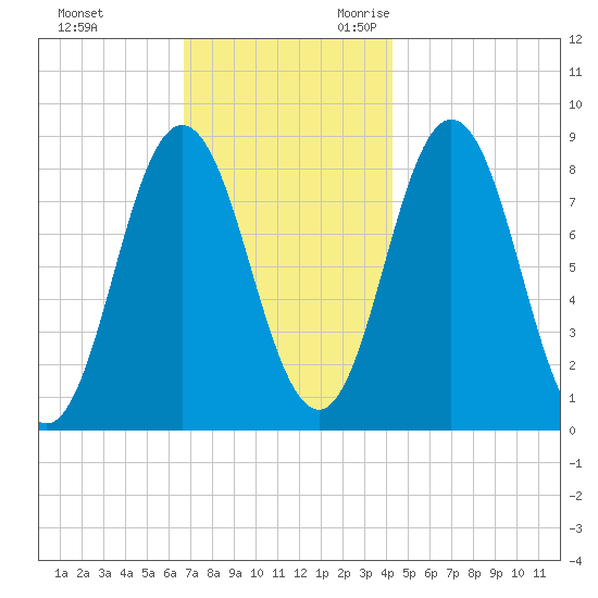 Annisquam tide chart for Wednesday, November 22, 2023
