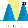 Annisquam tide chart for Thursday, November 23, 2023
