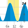 Annisquam tide chart for Friday, November 24, 2023