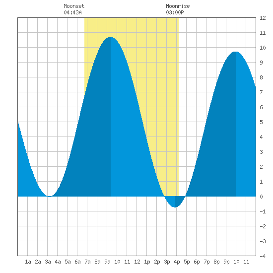 Annisquam tide chart for Saturday, November 25, 2023