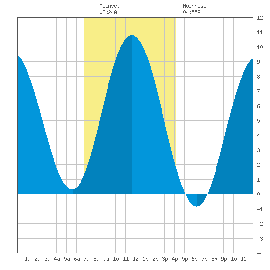 Annisquam tide chart for Tuesday, November 28, 2023