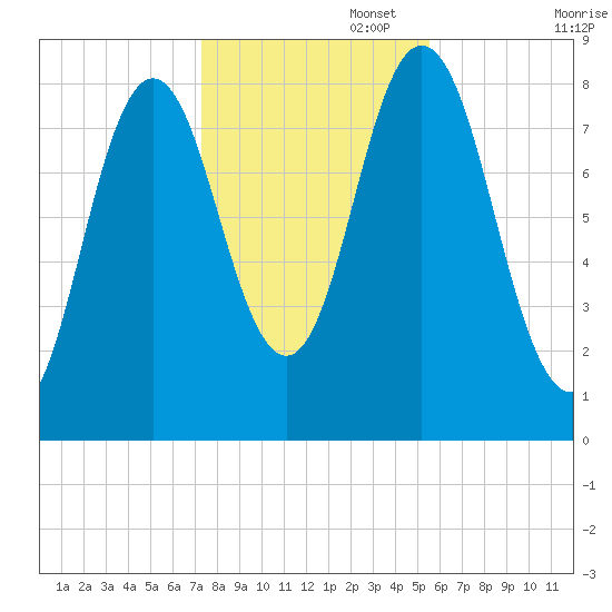 Annisquam tide chart for Saturday, November 4, 2023