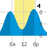 Annisquam tide chart for Saturday, November 4, 2023