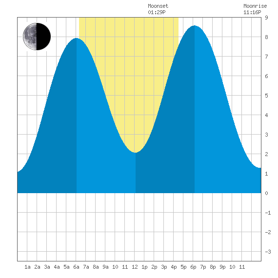 Annisquam tide chart for Sunday, November 5, 2023