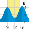 Annisquam tide chart for Monday, November 6, 2023
