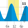 Annisquam tide chart for Monday, December 11, 2023
