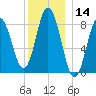 Annisquam tide chart for Thursday, December 14, 2023