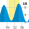 Annisquam tide chart for Monday, December 18, 2023