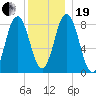 Annisquam tide chart for Tuesday, December 19, 2023
