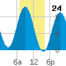 Annisquam tide chart for Sunday, December 24, 2023