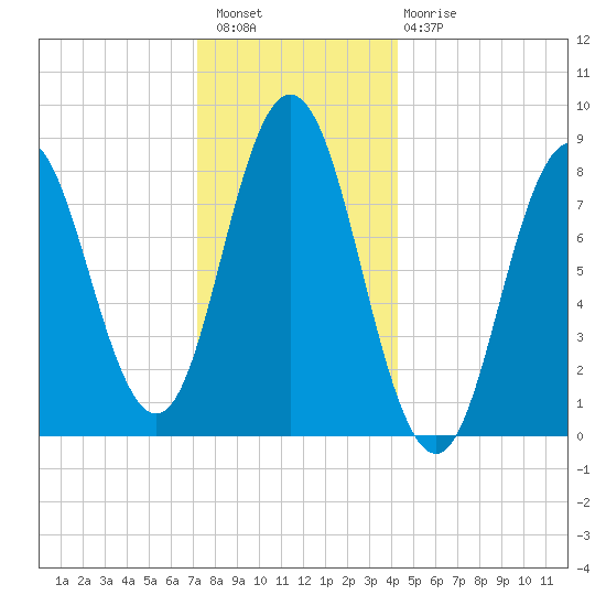 Annisquam tide chart for Wednesday, December 27, 2023