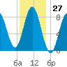 Annisquam tide chart for Wednesday, December 27, 2023