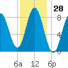 Annisquam tide chart for Thursday, December 28, 2023