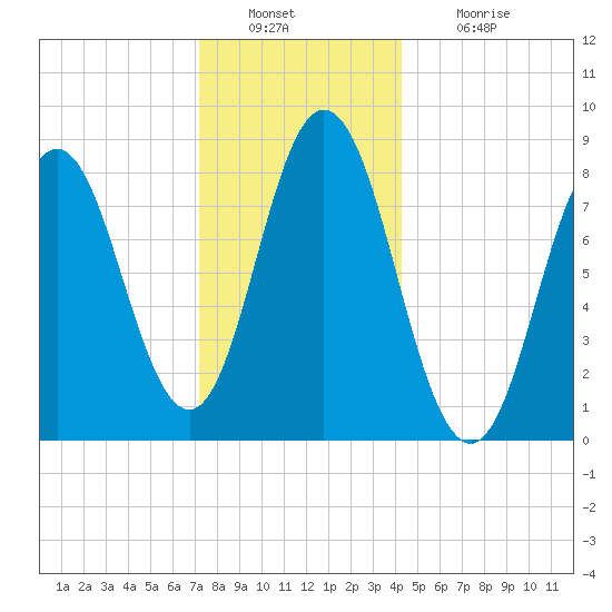 Annisquam tide chart for Friday, December 29, 2023