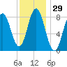 Annisquam tide chart for Friday, December 29, 2023